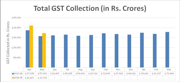 Gross GST revenue collection in May 2024 stands at ₹1.73 lakh crore; Records 10% y-o-y growth